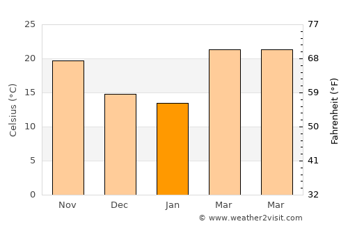 Dirba average temperature in January