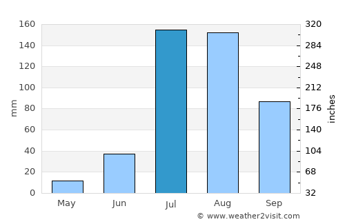 Dirba average rain in July
