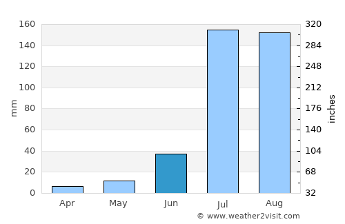 Dirba average rain in June
