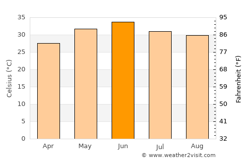 Dirba average temperature in June