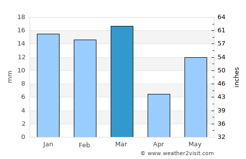Dirba average rain in March