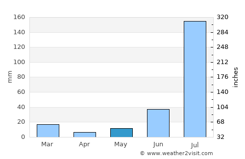 Dirba average rain in May