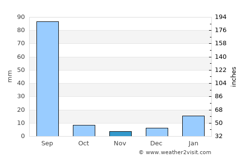 Dirba average rain in November