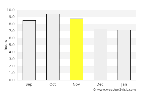 Dirba average rain in November