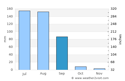 Dirba average rain in September