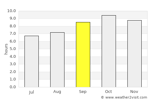 Dirba average rain in September
