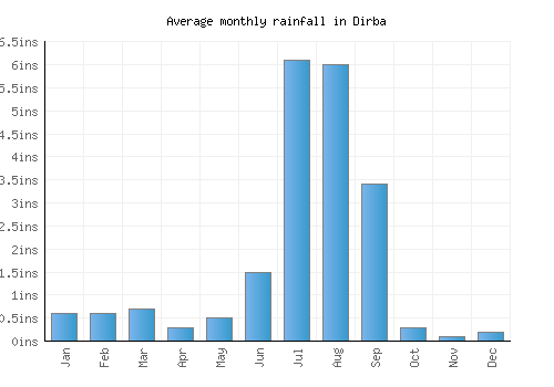 Dirba monthly rainfall chart (inches)