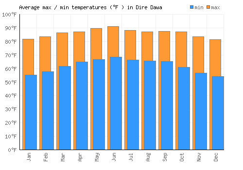 Dire Dawa average minimum / maximum temperatures (Fahrenheit)