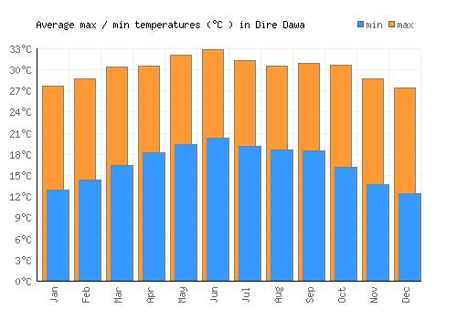 Dire Dawa average minimum / maximum temperatures (Celsius)