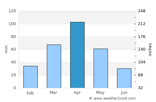 Dire Dawa average rain in April