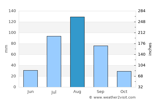 Dire Dawa average rain in August