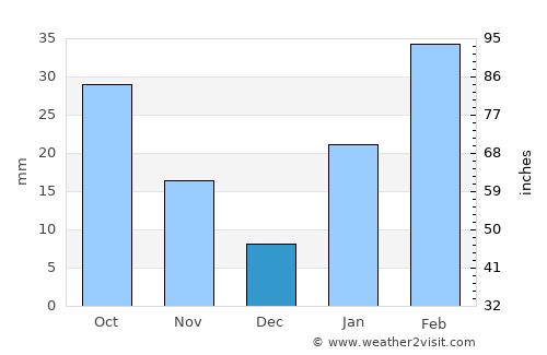 Dire Dawa average rain in December
