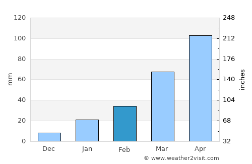 Dire Dawa average rain in February