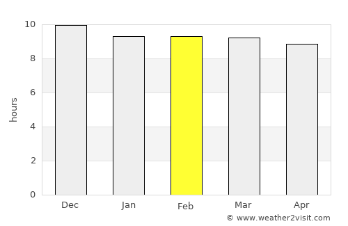 Dire Dawa average rain in February
