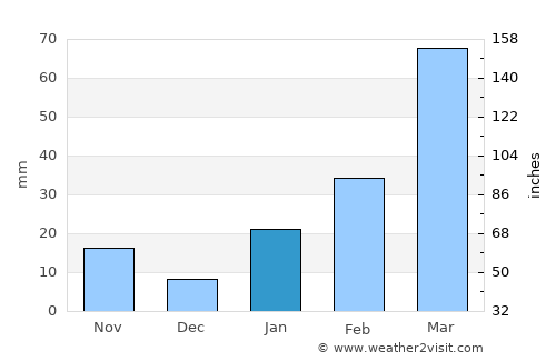 Dire Dawa average rain in January