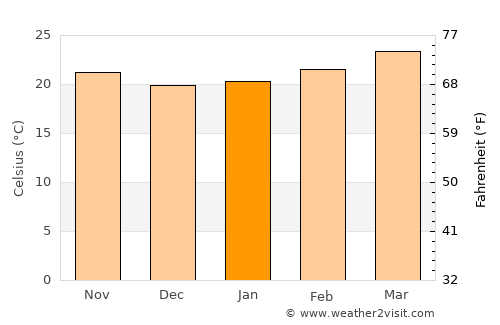 Dire Dawa average temperature in January