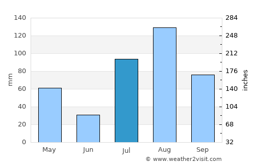 Dire Dawa average rain in July