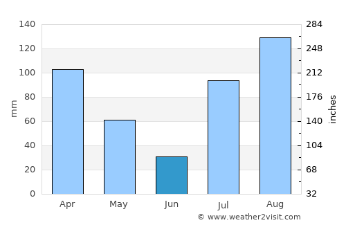 Dire Dawa average rain in June