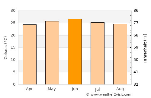 Dire Dawa average temperature in June