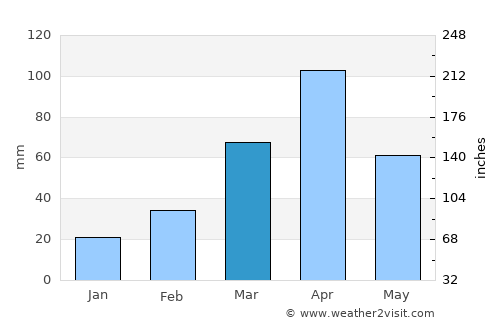 Dire Dawa average rain in March