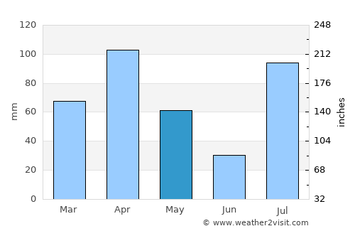 Dire Dawa average rain in May