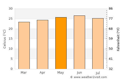 Dire Dawa average temperature in May