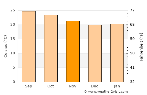 Dire Dawa average temperature in November