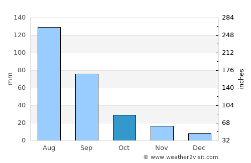 Dire Dawa average rain in October