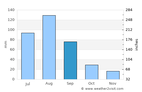 Dire Dawa average rain in September