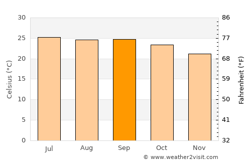 Dire Dawa average temperature in September