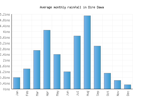 Dire Dawa monthly rainfall chart (inches)