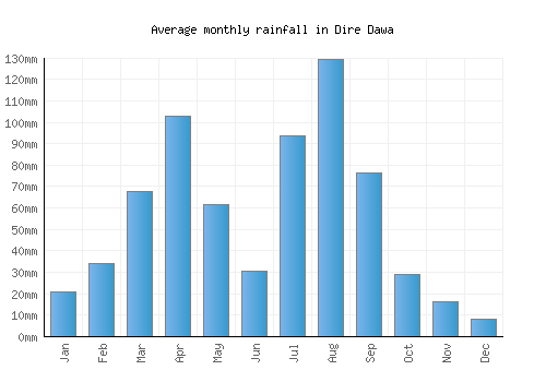 Dire Dawa monthly rainfall chart (mm)