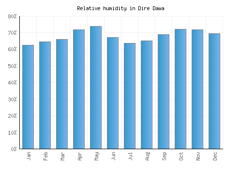 Dire Dawa relative humidity averages