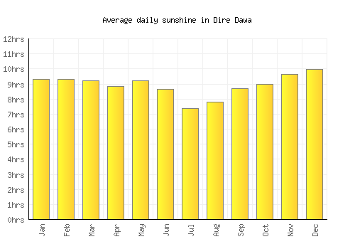 Dire Dawa average daily sunshine chart