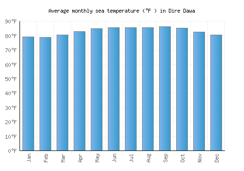 Dire Dawa average sea temperature chart (Fahrenheit)