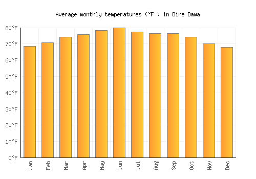 Dire Dawa average temperature chart (Fahrenheit)