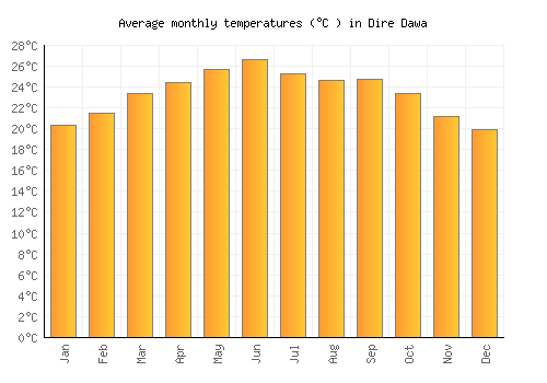 Dire Dawa average temperature chart (Celsius)