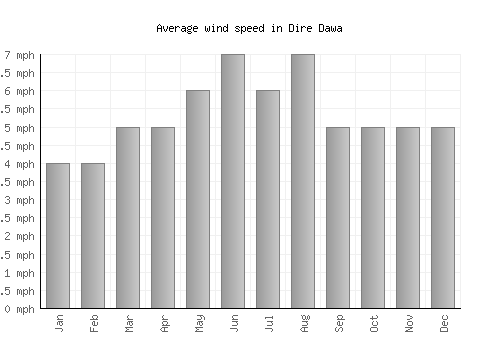 Dire Dawa average winspeed by month (mph)