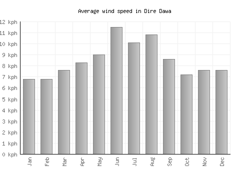 Dire Dawa average winspeed by month (km/h)