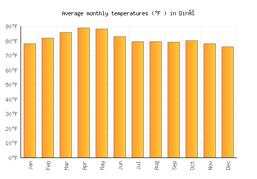 Diré average temperature chart (Fahrenheit)