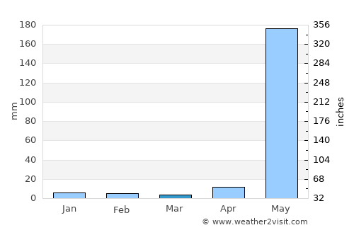 Diriá average rain in March