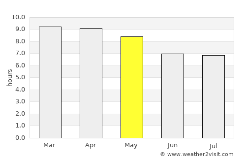 Diriá average rain in May