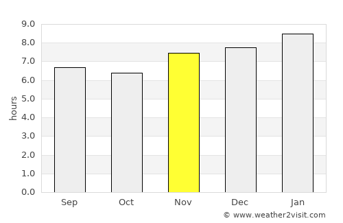 Diriá average rain in November
