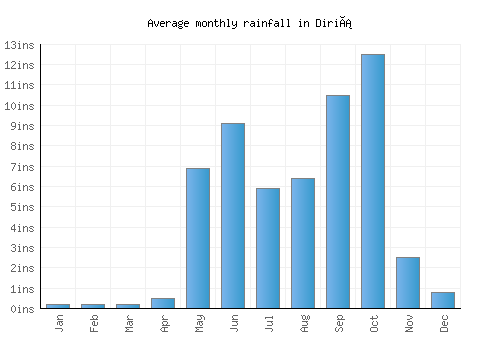 Diriá monthly rainfall chart (inches)
