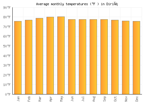 Diriá average temperature chart (Fahrenheit)