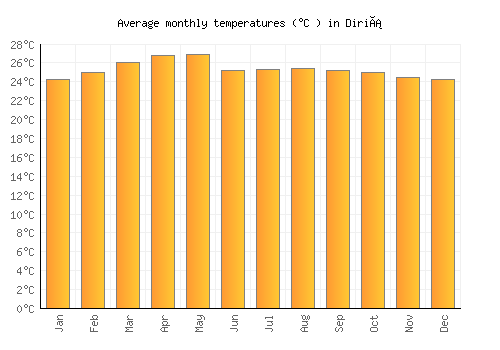 Diriá average temperature chart (Celsius)