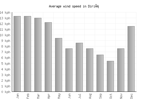 Diriá average winspeed by month (km/h)