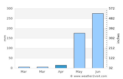 Diriamba average rain in April