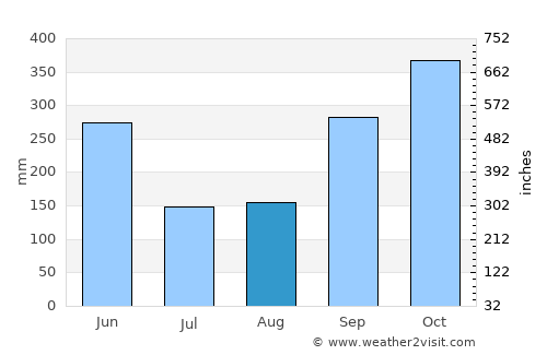 Diriamba average rain in August