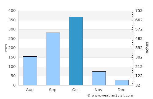 Diriamba average rain in October